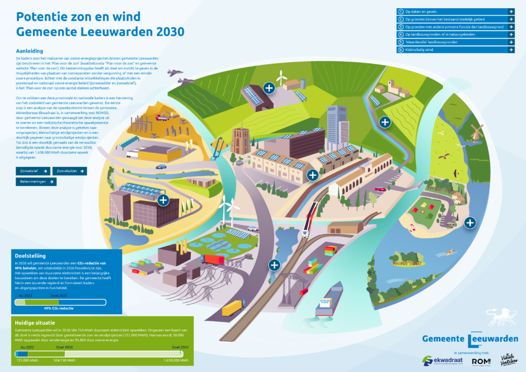 Opwekpotentie visualisatie